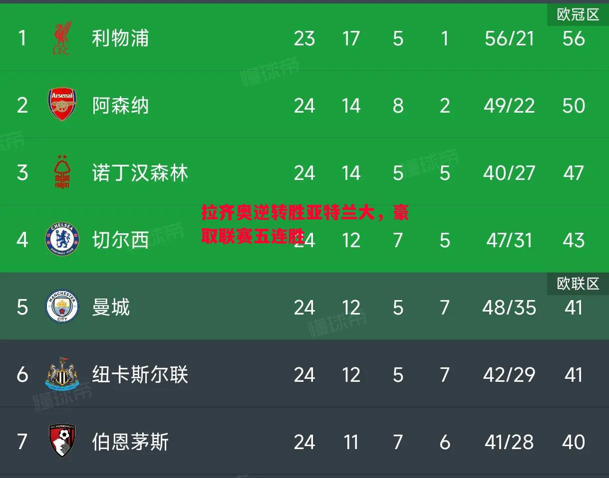 拉齐奥逆转胜亚特兰大，豪取联赛五连胜