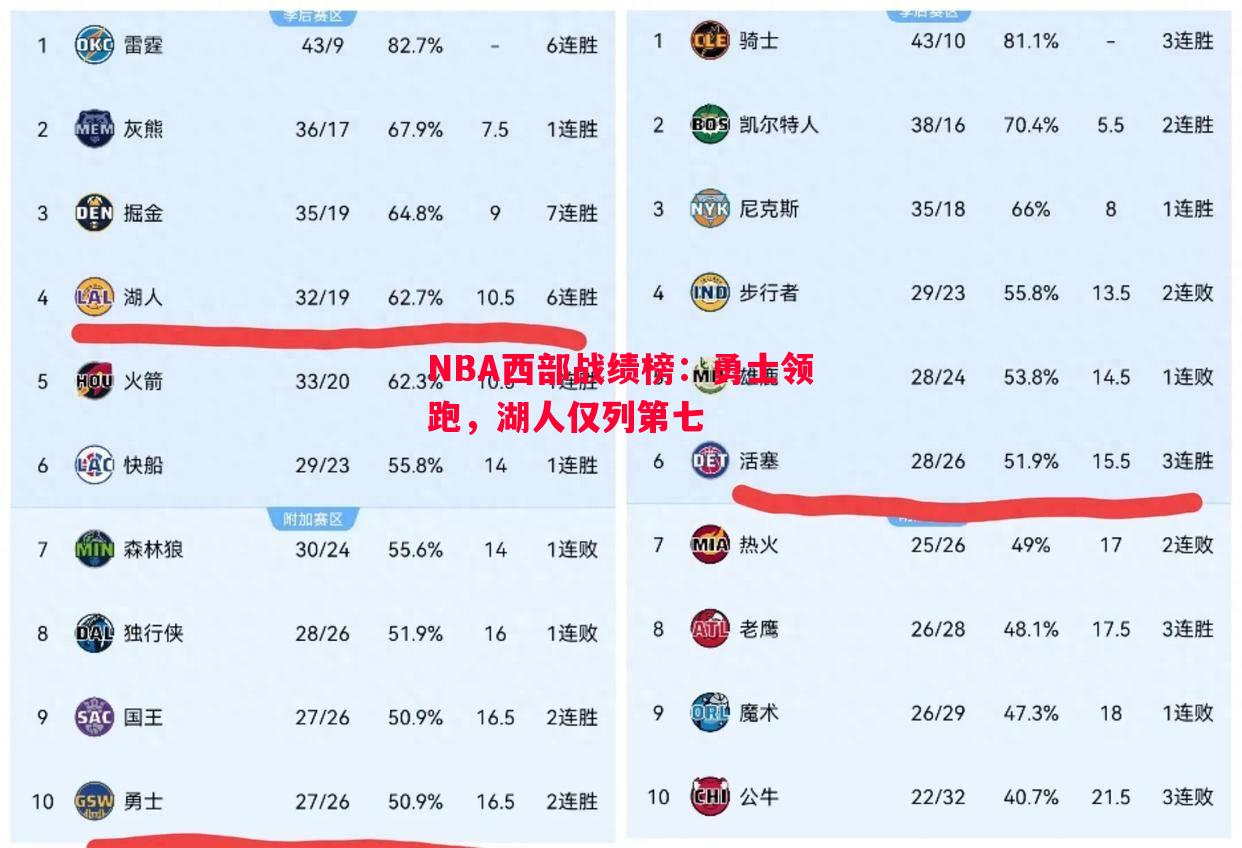 NBA西部战绩榜：勇士领跑，湖人仅列第七