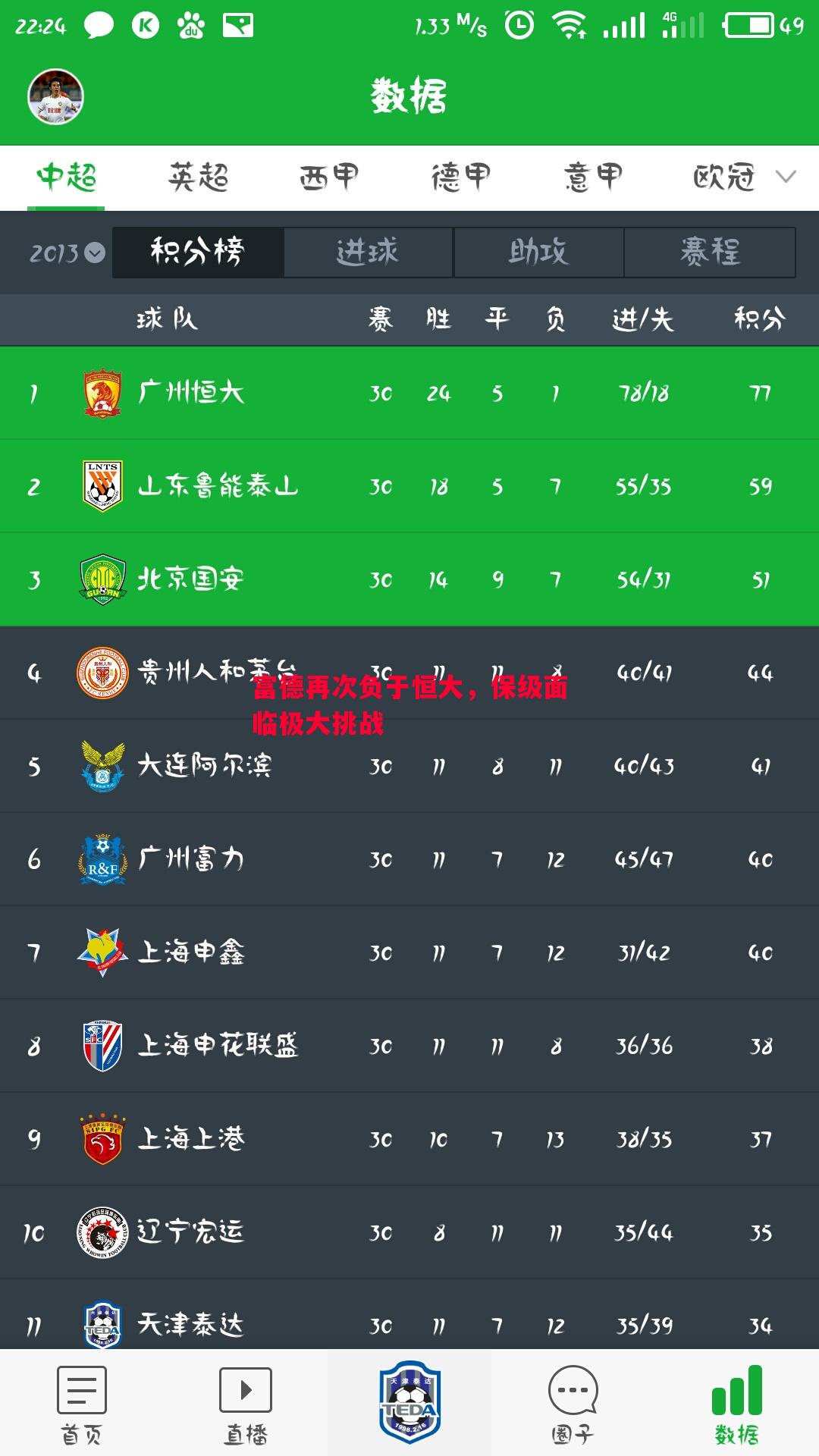 富德再次负于恒大，保级面临极大挑战