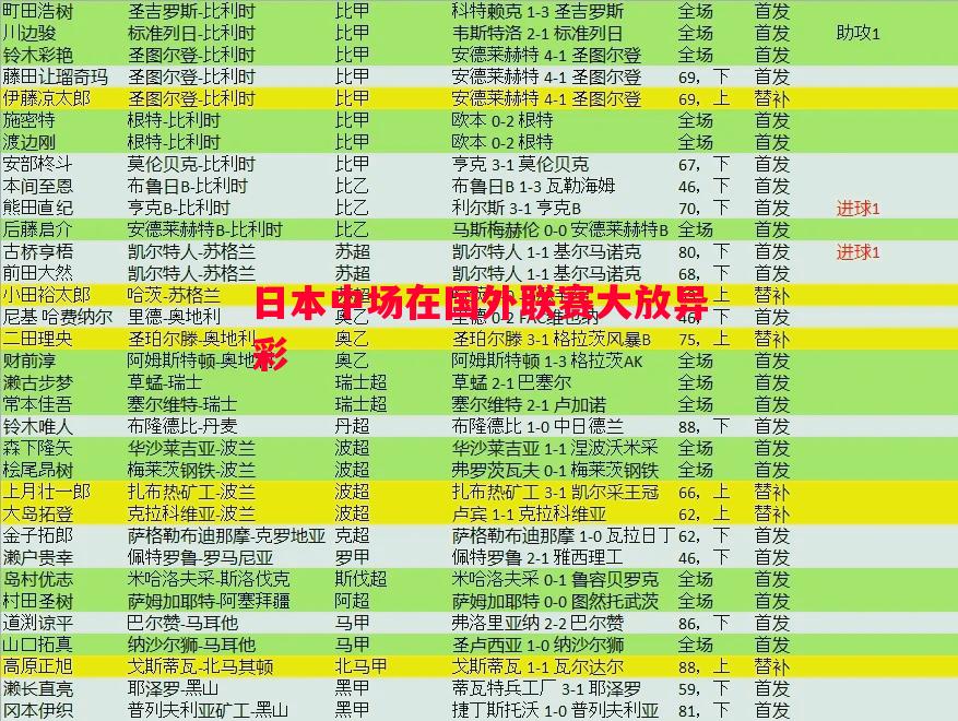 日本中场在国外联赛大放异彩