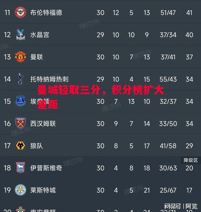 曼城轻取三分，积分榜扩大差距