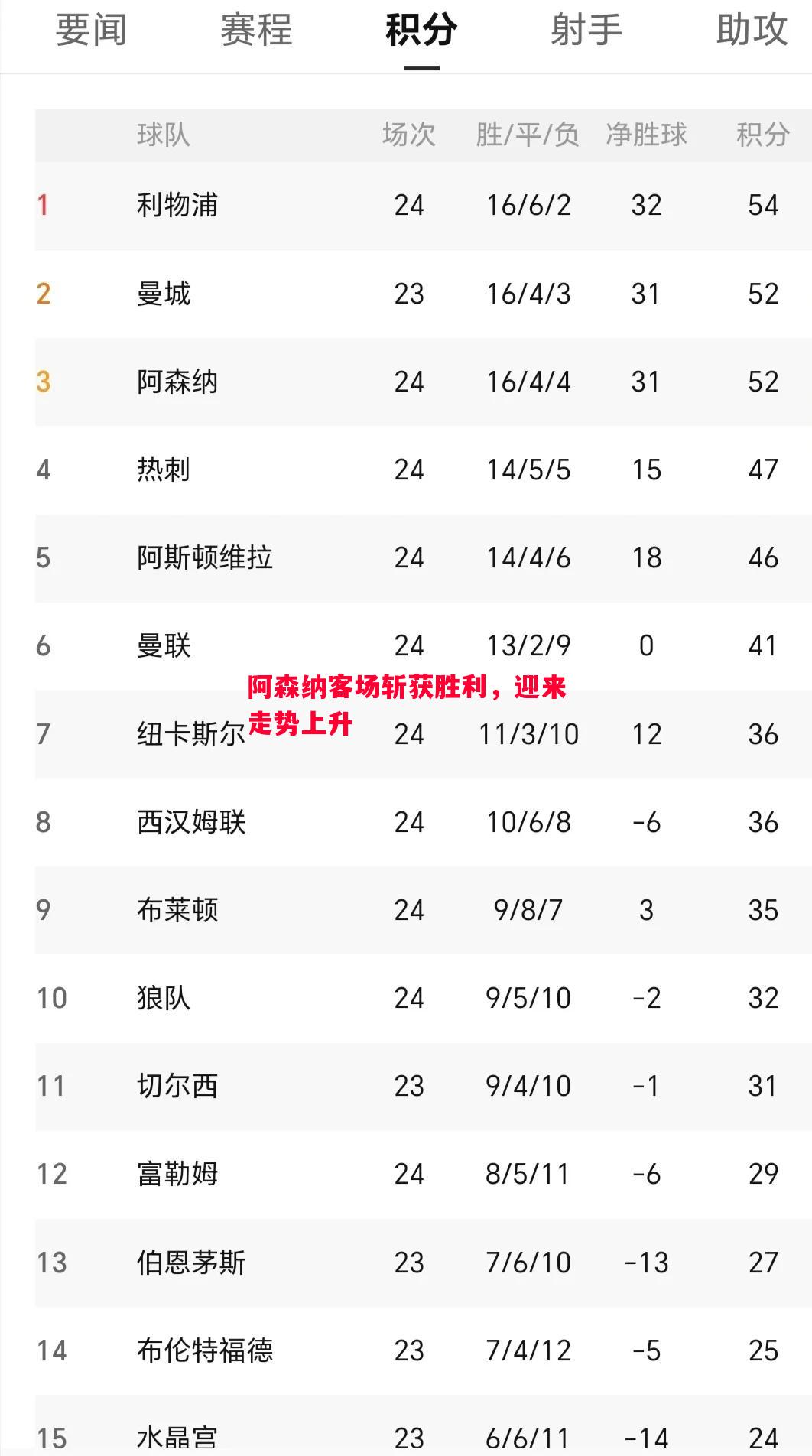 阿森纳客场斩获胜利，迎来走势上升