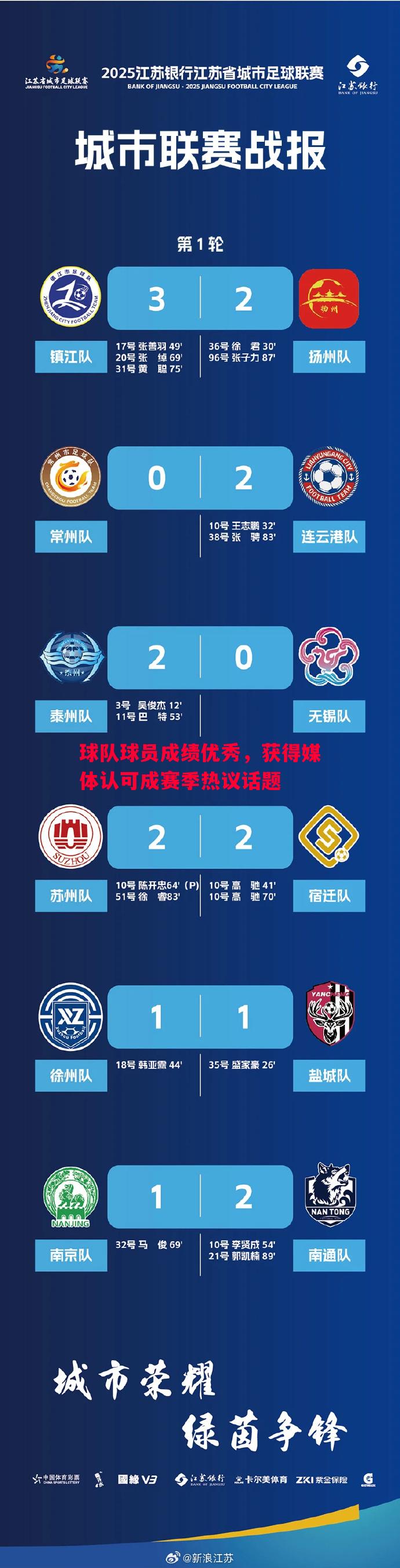 球队球员成绩优秀，获得媒体认可成赛季热议话题