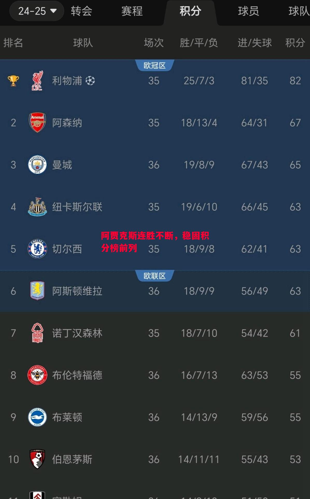 阿贾克斯连胜不断，稳固积分榜前列