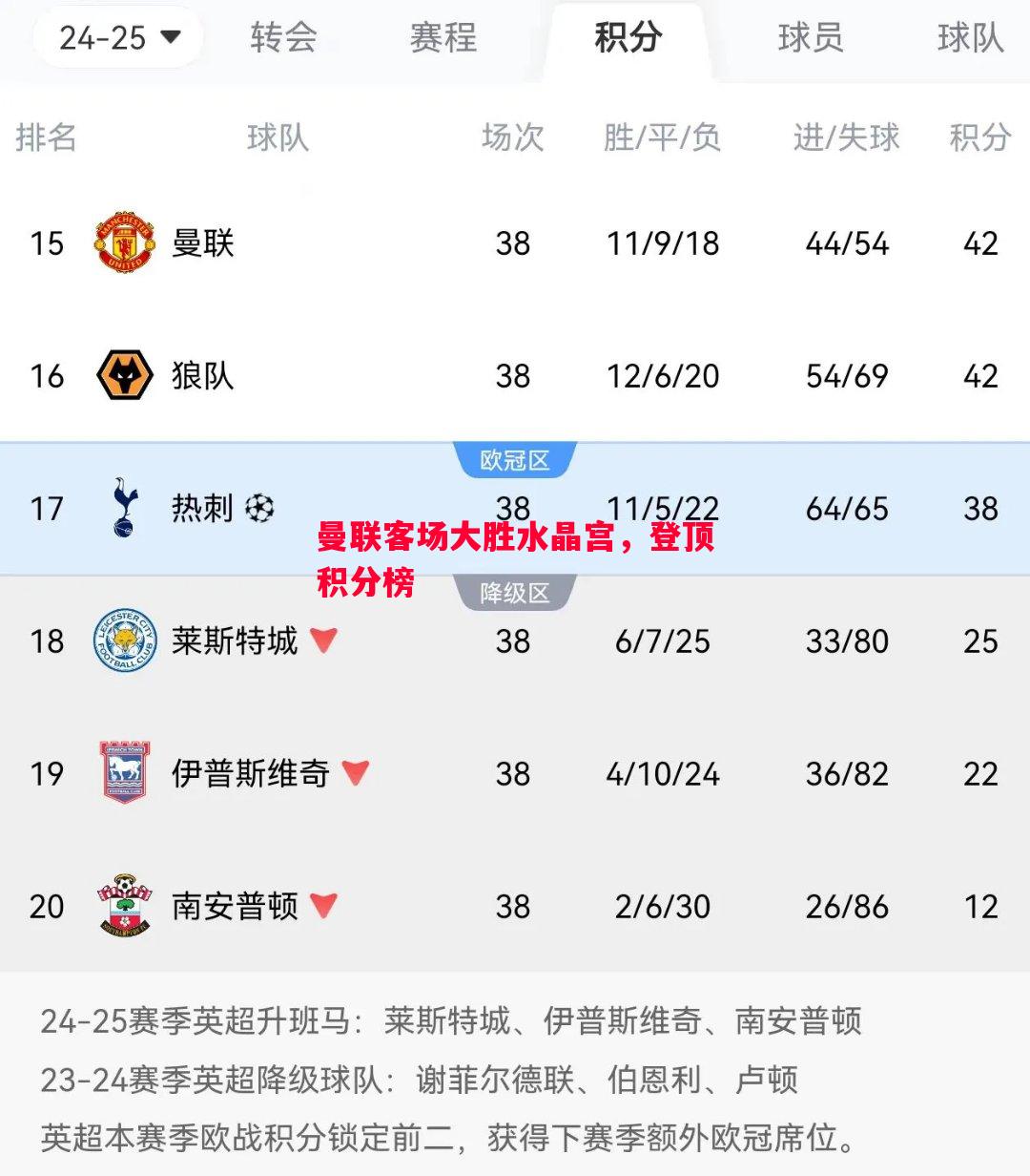 曼联客场大胜水晶宫,登顶积分榜 曼联客场大胜水晶宫,登顶积分榜