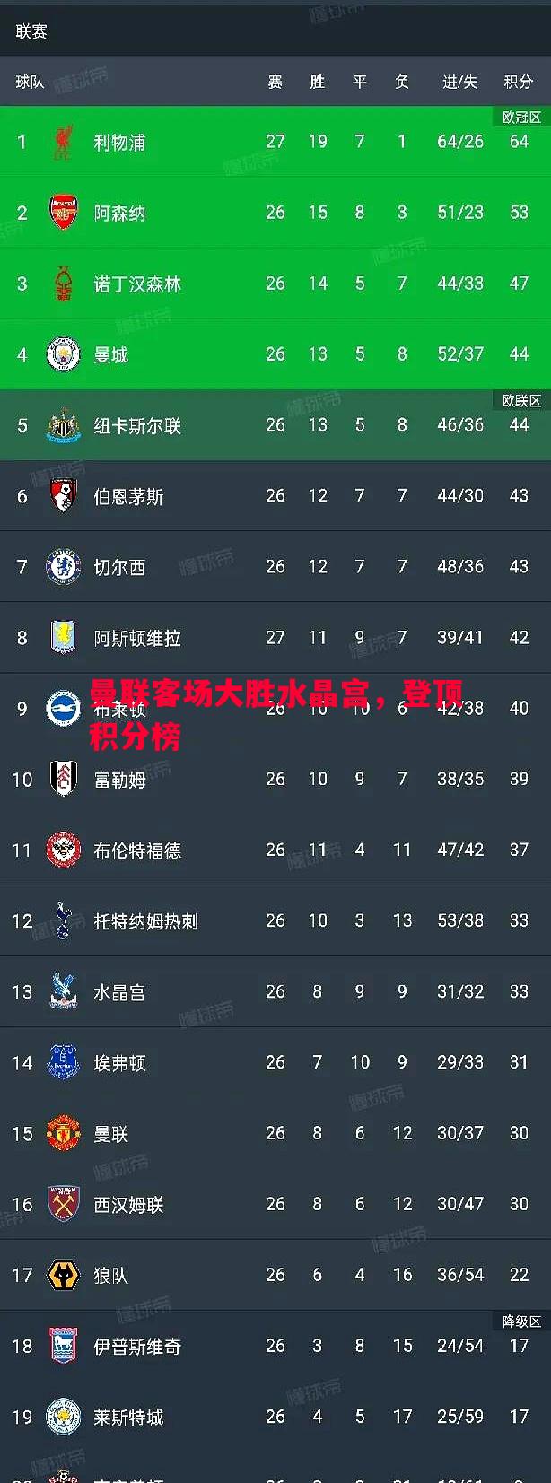 曼联客场大胜水晶宫,登顶积分榜 曼联客场大胜水晶宫,登顶积分榜