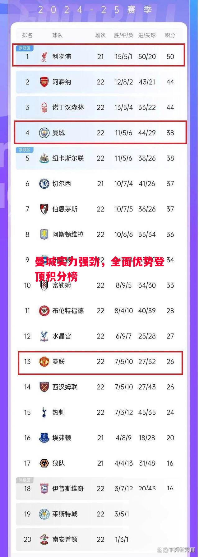 曼城实力强劲，全面优势登顶积分榜