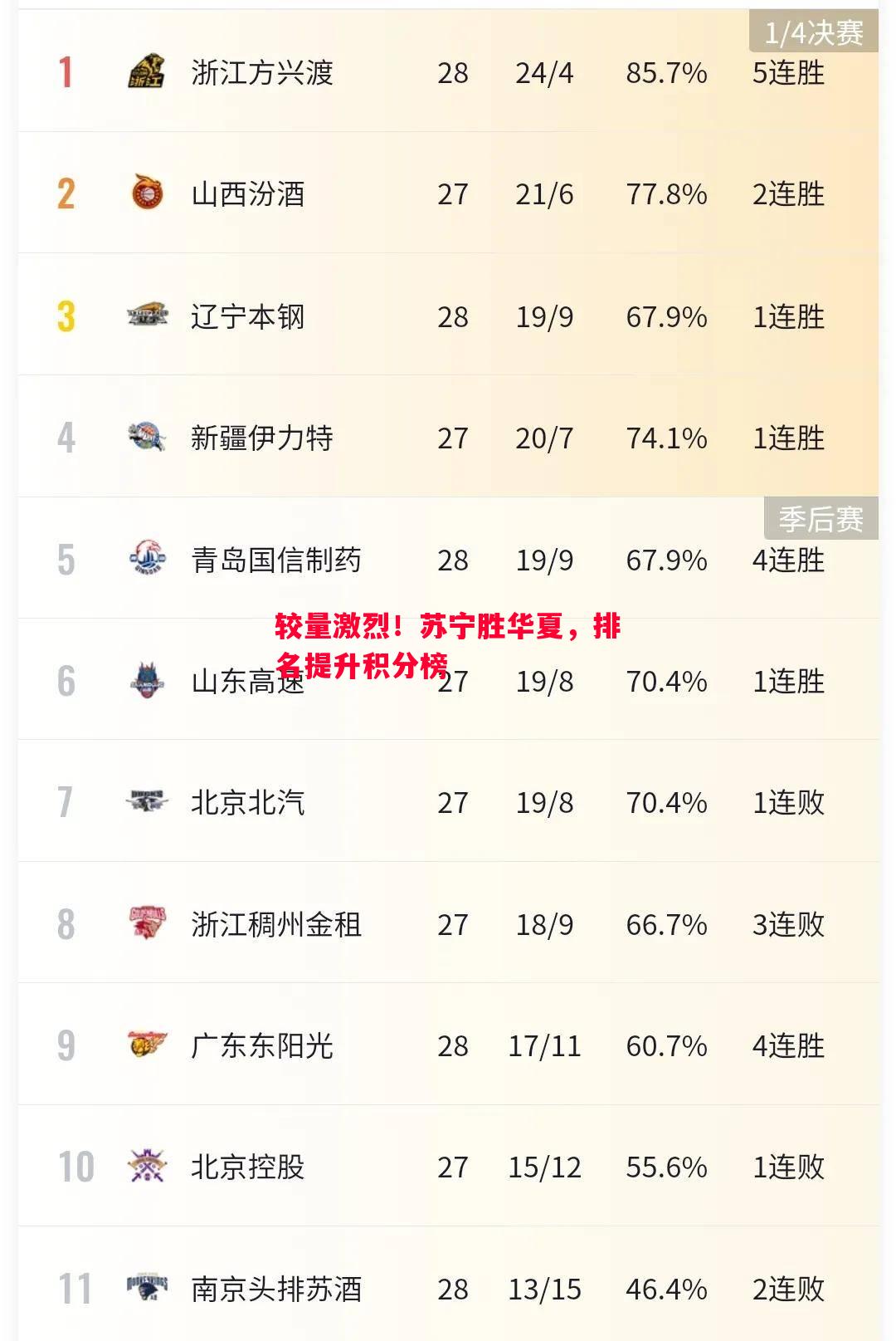 较量激烈！苏宁胜华夏，排名提升积分榜