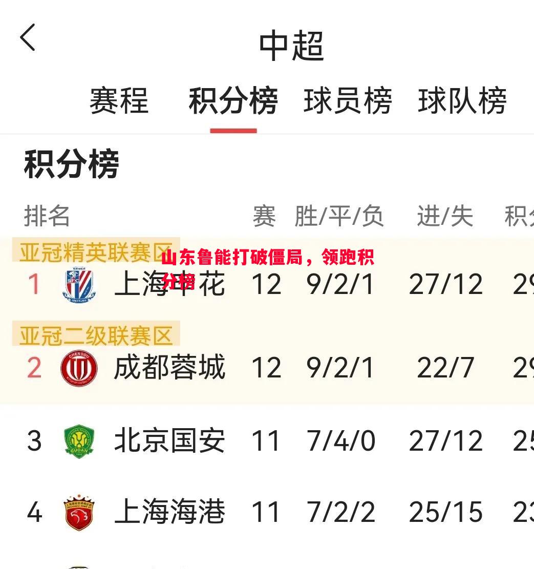 山东鲁能打破僵局，领跑积分榜
