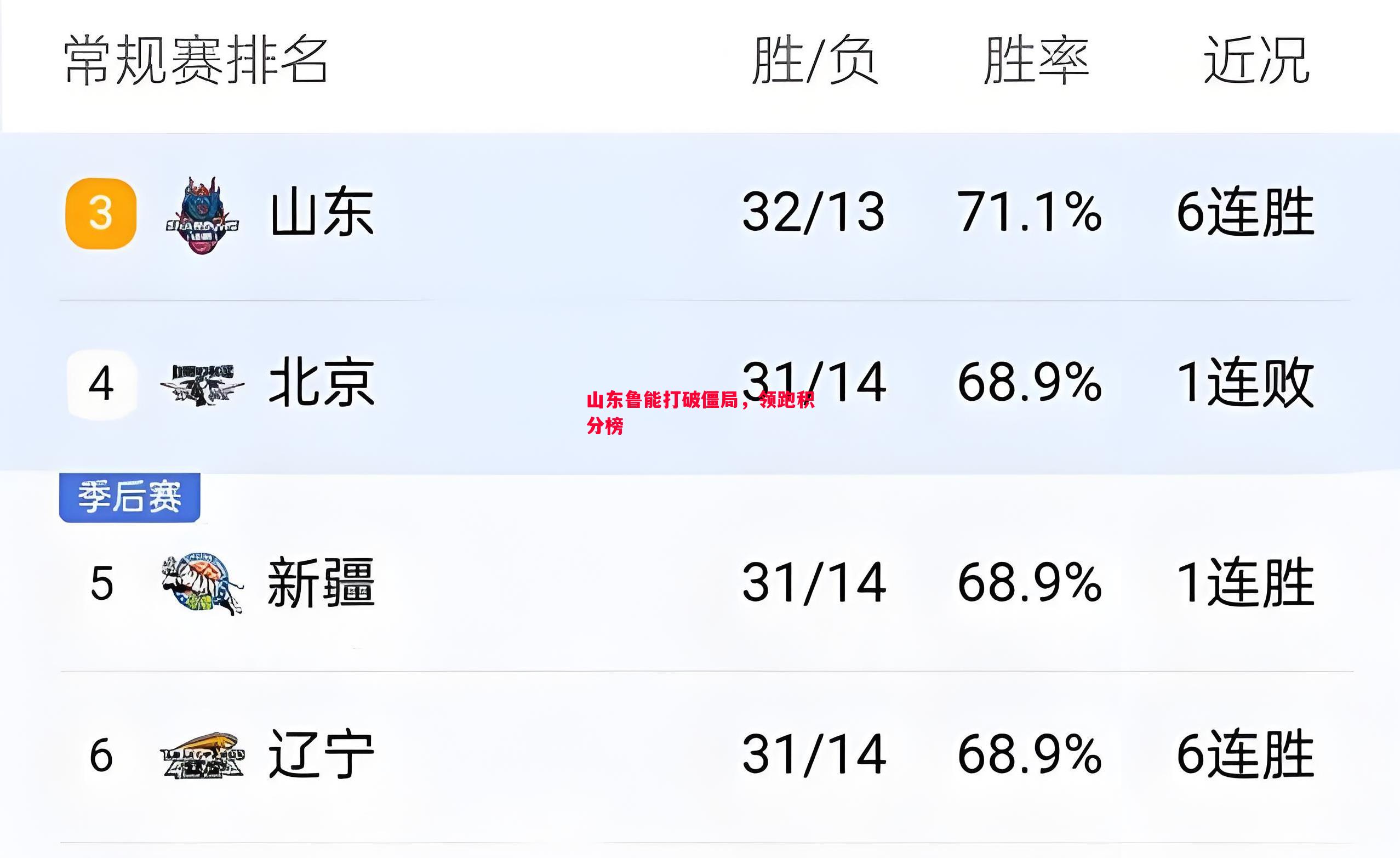 山东鲁能打破僵局，领跑积分榜
